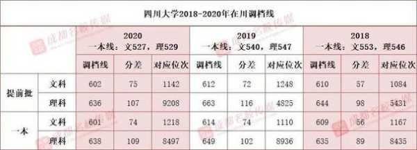 2022年四川大学录取分数线，2022年四川大学报考人数详情统计？