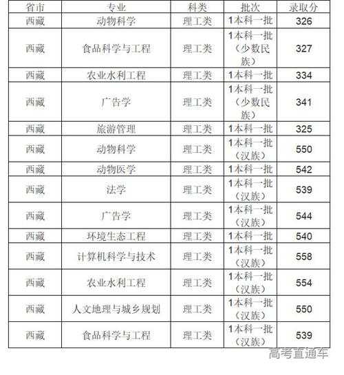 二本分数线是多少分录取2022？西藏大学2022录取分数线是多少？