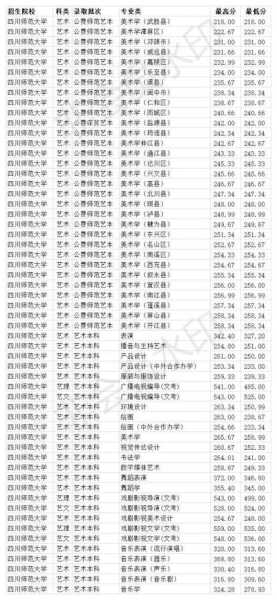 川师范学校的分数线2021，2021四川师范大学录取分数线？