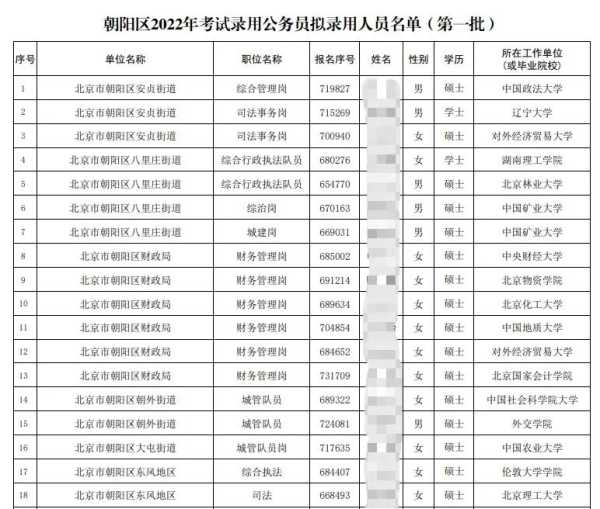 2021年北京公务员考试职位表，北京大学2021年招生人数？