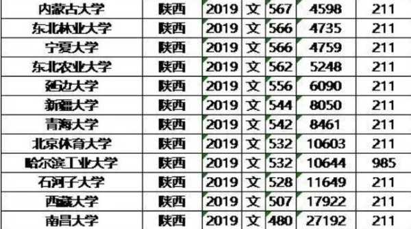 2022年陕西高考录取分数线（2022年陕西理工大学汉语言文学录取线？）