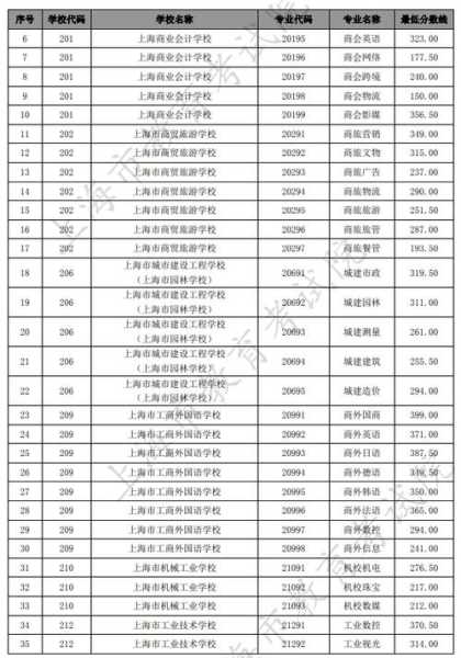 2021上海中考（2021上海中考 职校？）