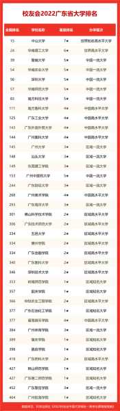 广东高校排名一览表最新，广东高校esi排名情况？