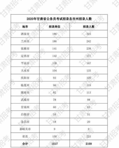 2022年甘肃省公务员考试时间（2022年甘肃高考科目要求？）