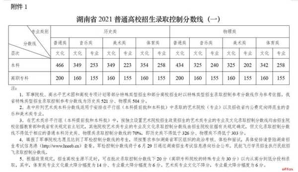 2021年高考二本线是多少 湖南省2021年高考二本线多少？