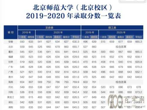 北京师范大学录取分数线2023年（北海中学录取线？）
