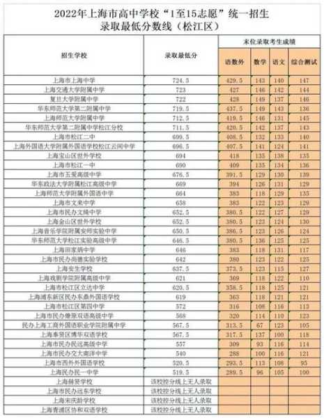 上海中考录取分数线一览表2022（上海浦东新区上南中学2023年？）