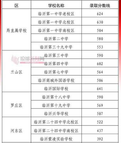 2023年山东高考分数线，预计2023年沂南县中考录取分数线？