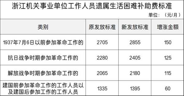 上海事业编制报考时间2022？上海事业单位丧葬费2022年新标准？