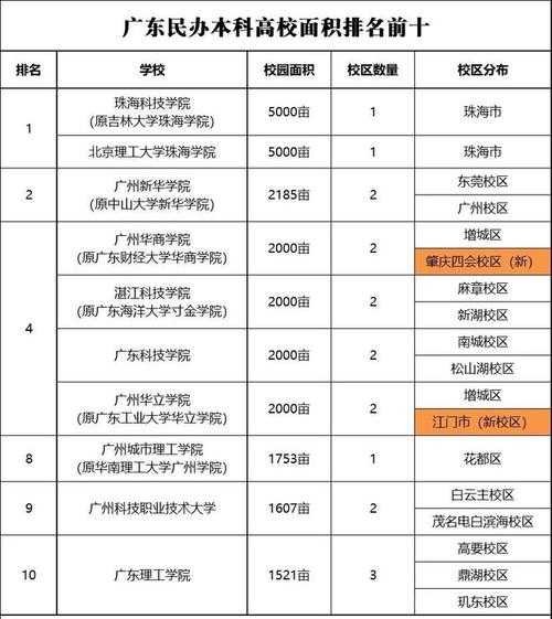 广东高校排名一览表前十名 广东商学院排名？