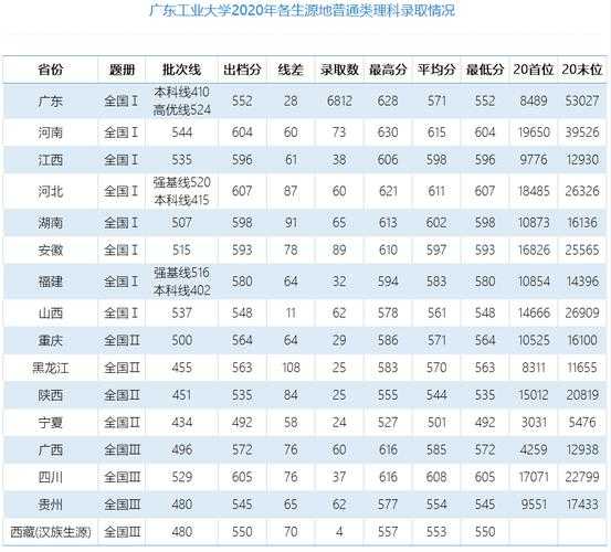 广东大学最低录取分数线，广东工业大学2019录取分数线？