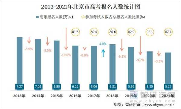 北京高考真的轻松吗 2021年北京一本录取率？
