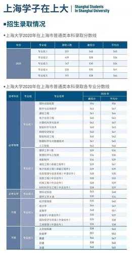 上海专科学校录取分数线（2022上海各高校录取分数线？）