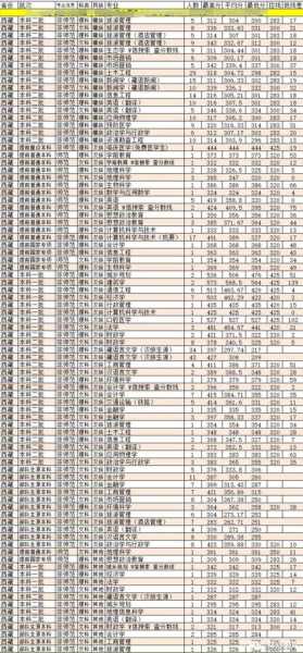 2022年各省高考录取分数线排名（西藏大学2022各省录取分数线？）