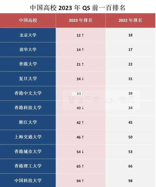 中国大学排行榜2023？2023年qs世界大学排名以2023年还是2024年为准？