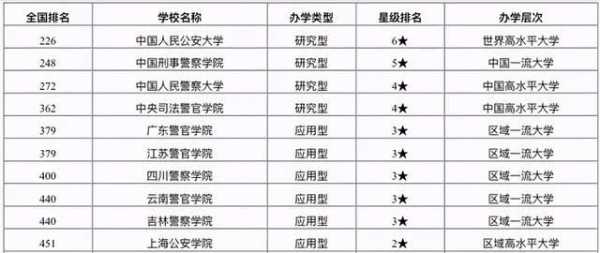上211和一本警校哪个好 985211大学名单排名中国公安大学？