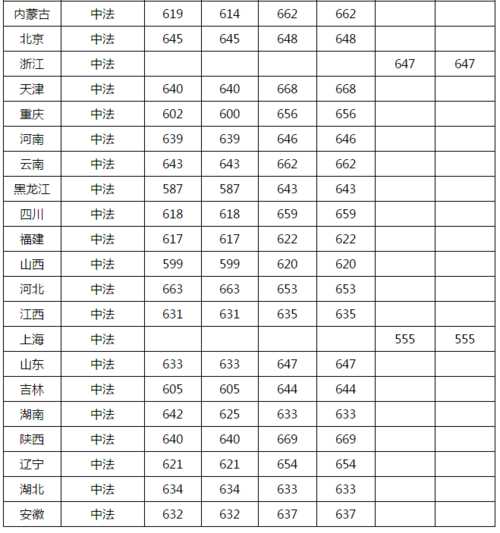 中国所有大学录取分数线（请问中国人民大学历年分数线？）