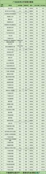 广东2023年高考分数线，广东2023高考分数线508分能上广东本地什么大学？