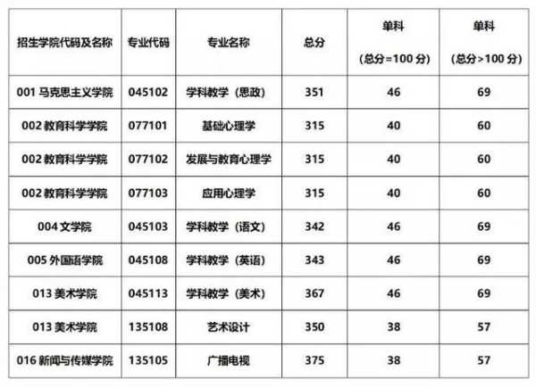 23考研国家线的最精准预测，重庆师范大学23年考研究生是国家线还是自主线？
