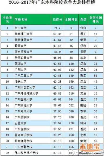 中国的大学排名一览表（广东十大重本大学排名？）