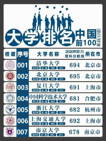 中国大学排名最新，中国大学排名前100名分别是什么？