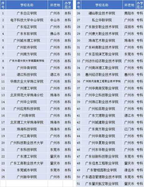广东民办大学本科排名，广东25所民办本科院校排名？