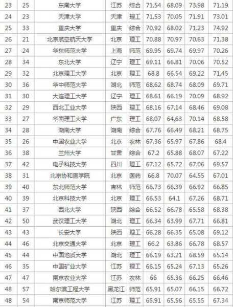 中国最好的大学前十名？中国最美大学排名前十名？