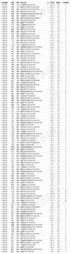 985高校录取分数线排名 上海985院校2019年录取分数线排名？