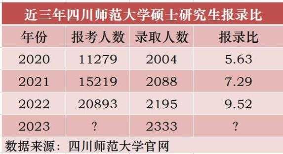 四川师范大学报录比2022，四川师范大学2022年研究生国家线？