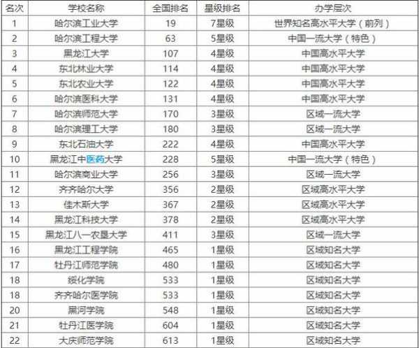 哈尔滨理工大学排名（黑龙江的大学排名？）