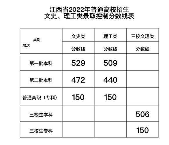 江西近10年高考分数线一览表，江西2002年高考分数线？