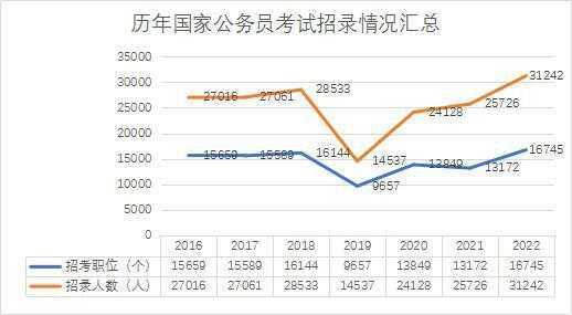 2023年广东公务员考试报名 每年公务员退休人数？