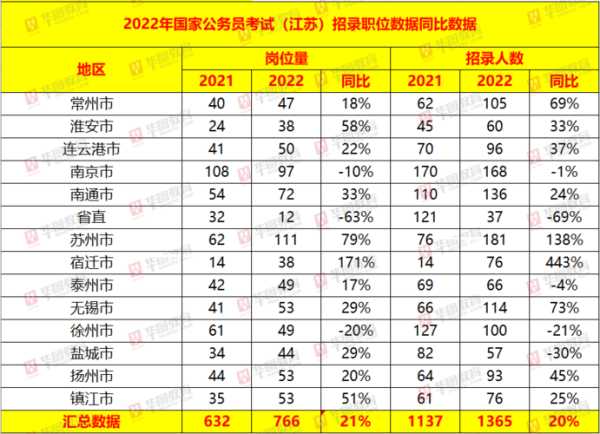 2022年江苏省公务员面试名单（2022江苏考公难不难？）