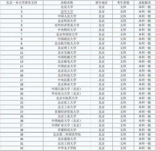 北京高校排名一览表，北京传媒大学综合排名？