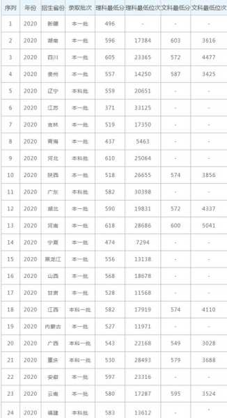 广西2023年高考分数线，广西大学2023年录取分数线？