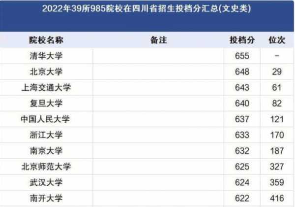 四川各高校2022年录取分数线（2022年川师大录取分数线是多少？）