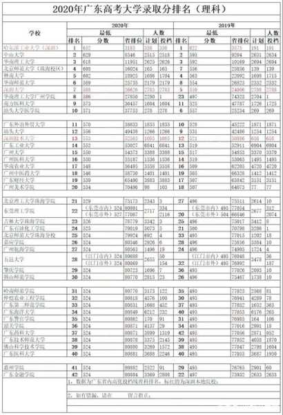 广东高考录取位次排名（2021广东高考排名是不是分文理科？）