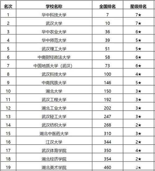大学排名世界排名榜（武汉大学世界排名最新排名？）