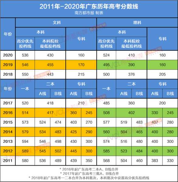 广东高考录取分数线出炉？2023广东高考录取分数线怎么划分？