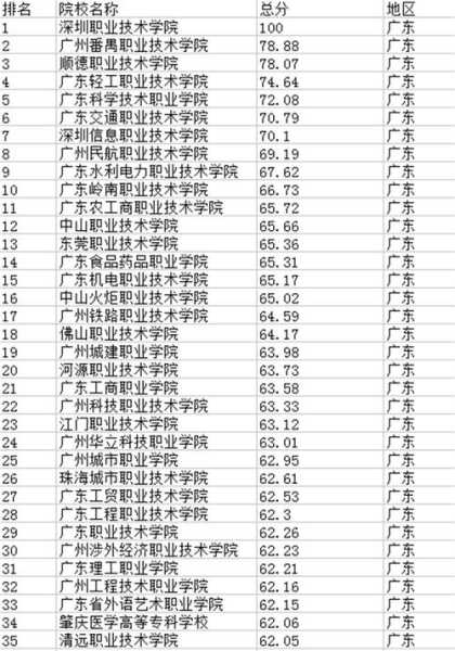 广东省大专学校排名2021最新排名（惠州大专学校排名？）