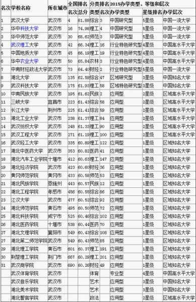 湖北省所有大学排名（湖北省大学排名？）