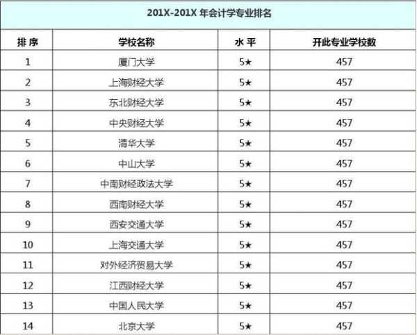 会计专业大学排名 上海所有大学会计学专业排名？