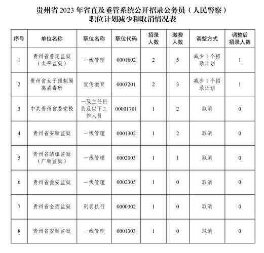 2023年贵州省公务员招录公告，2023年贵州省公务员面试时间？