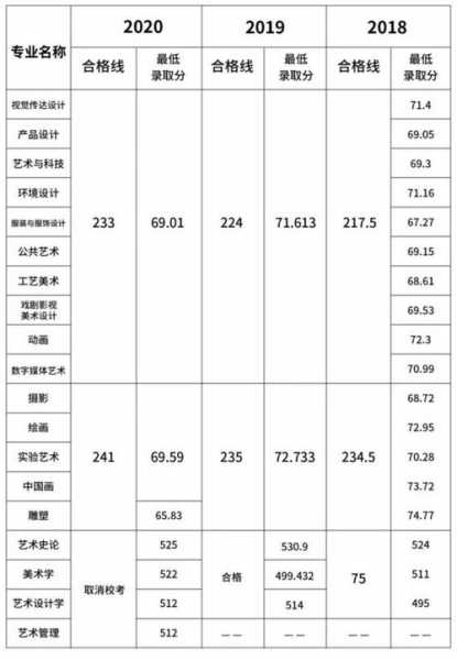 2022美术生录取分数线（湖南各院校2022美术生录取分数线？）
