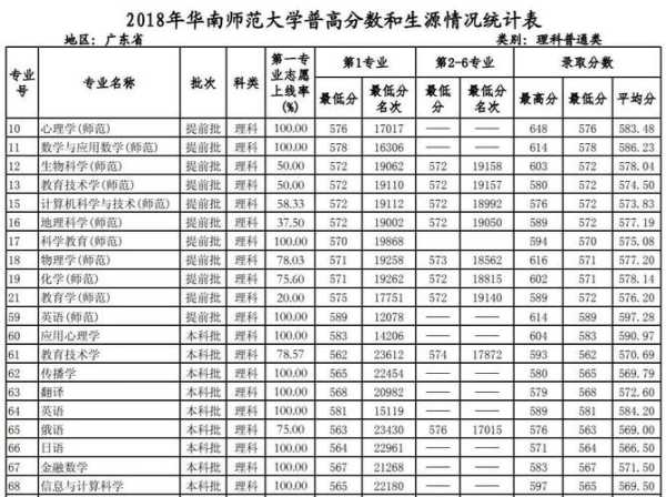 华南师范大学录取分数线2022 4百分左右的师范大学有哪些？