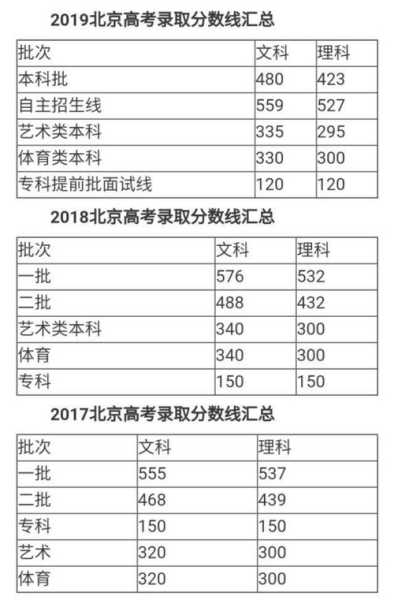 2023年一本录取分数线 北京高考2023年一本线是多少？