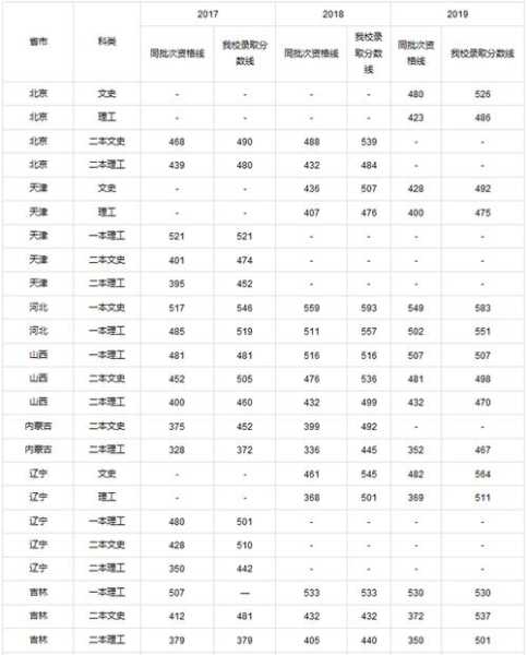 2022年湖北省各大学录取分数线 长江大学是几本录取分数线？