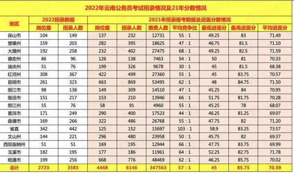 2023年云南省公务员考试时间（2023云南省高考成绩查询时间？）