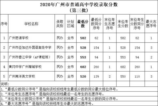广州中考录取分数线2022？广州大学录取分数线多少？