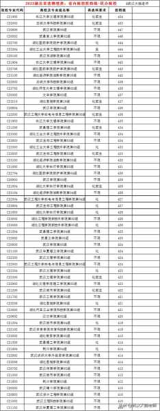 华中科技大学专业录取分数线，华中科技大学2023年本科一批在湖北各专业录取分数线？